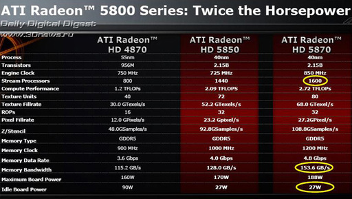 Игровое железо - Премьера двух новинок серии ATI Radeon HD 5800